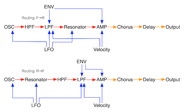 Physical-modeling synthesizer